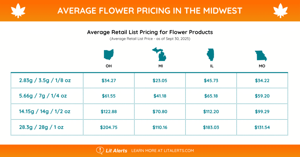 AVERAGE FLOWER PRICING IN THE MIDWEST