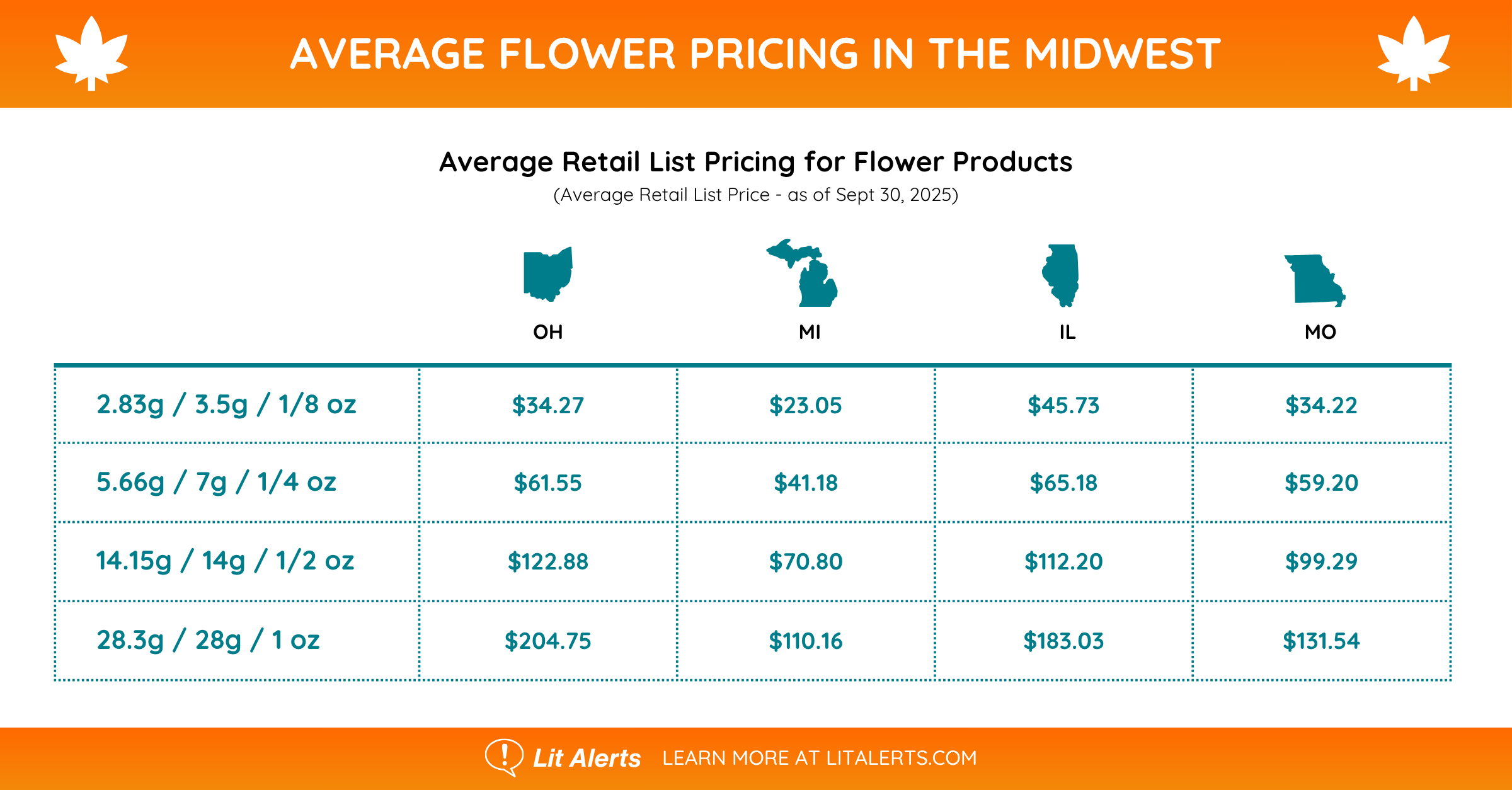 AVERAGE FLOWER PRICING IN THE MIDWEST