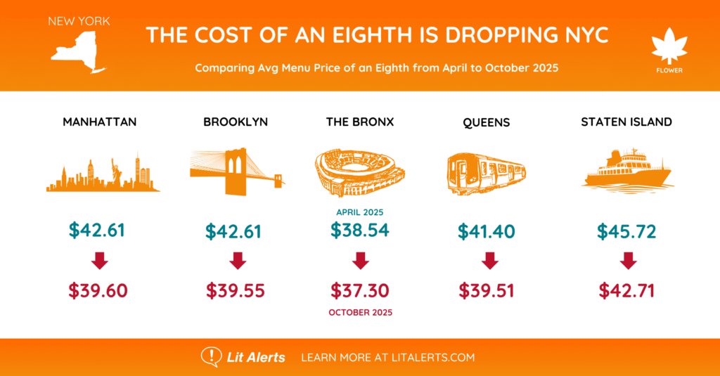 THE COST OF AN EIGHTH IS DROPPING NYC