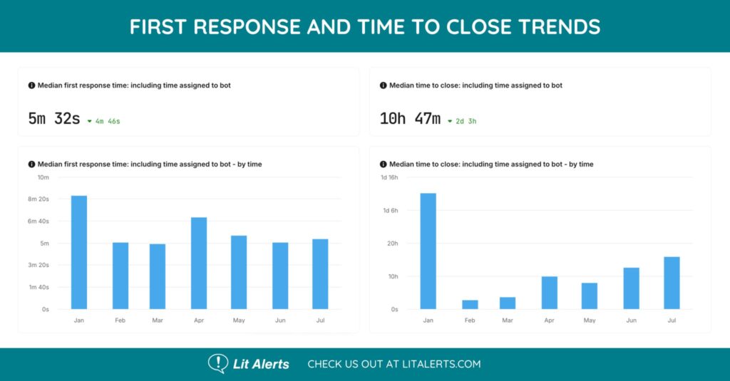 first response ane close trends - Lit Alerts