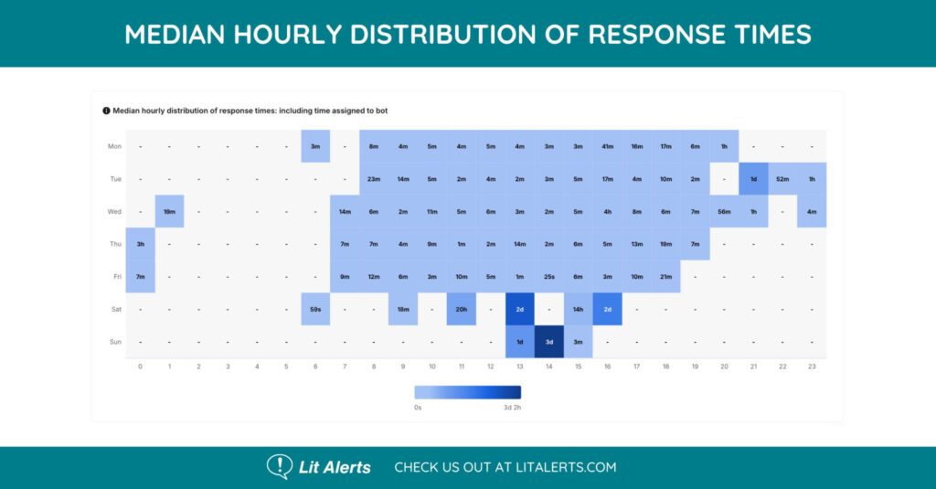 median-hourly-distribution - Lit Alerts median-hourly-distribution
