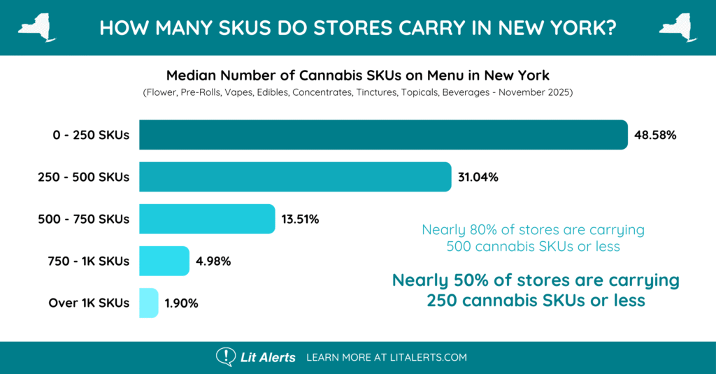 How many SKUs Do Stores Carry in NY