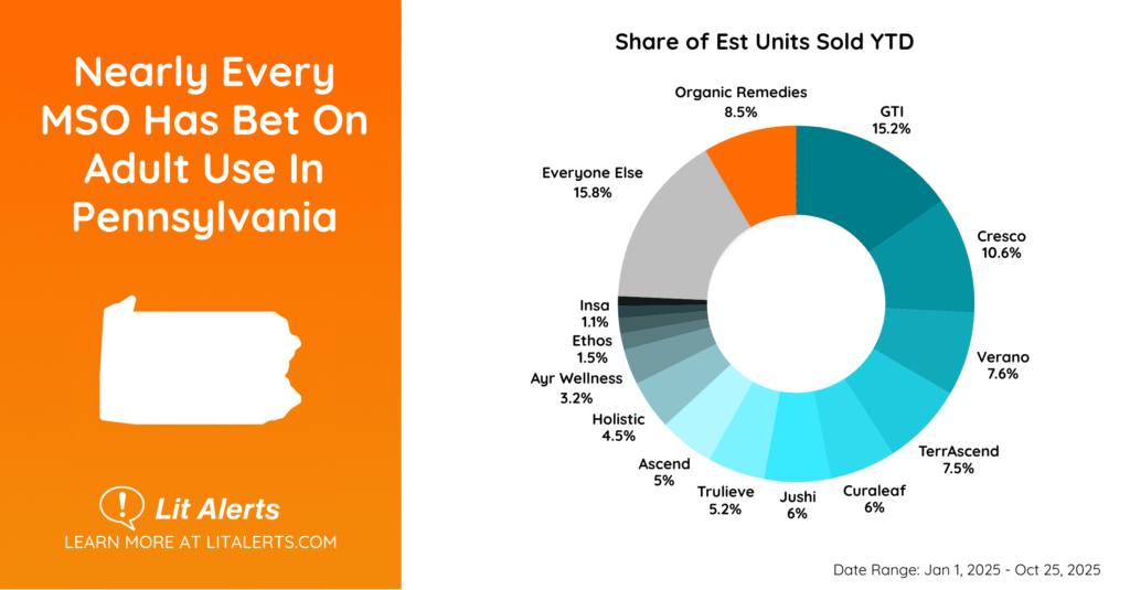 PA 2025 YTD Share of Units