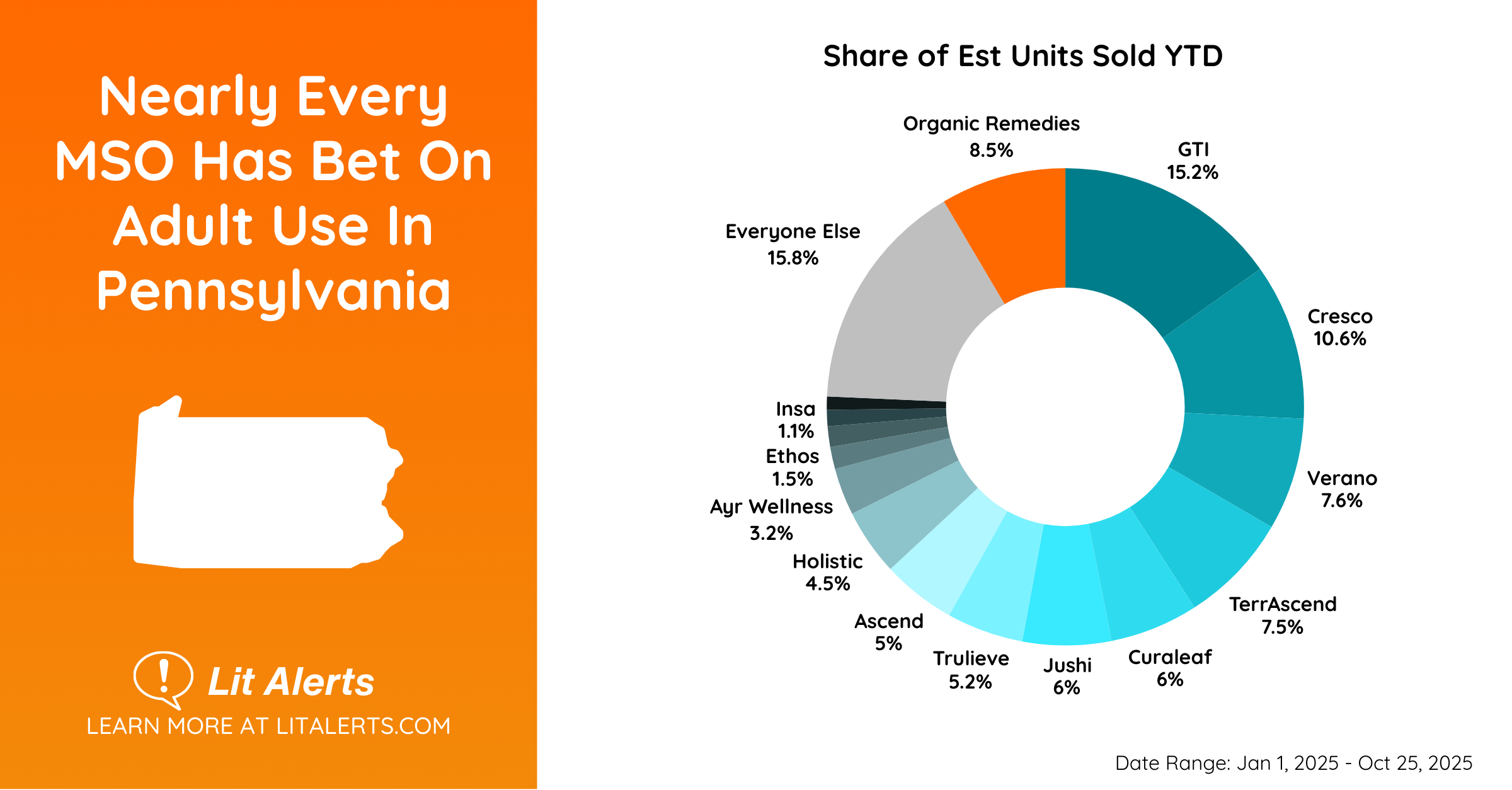 PA 2025 YTD Share of Units