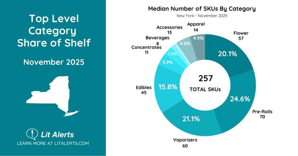 NY SKUs Per Top Level Category in New York