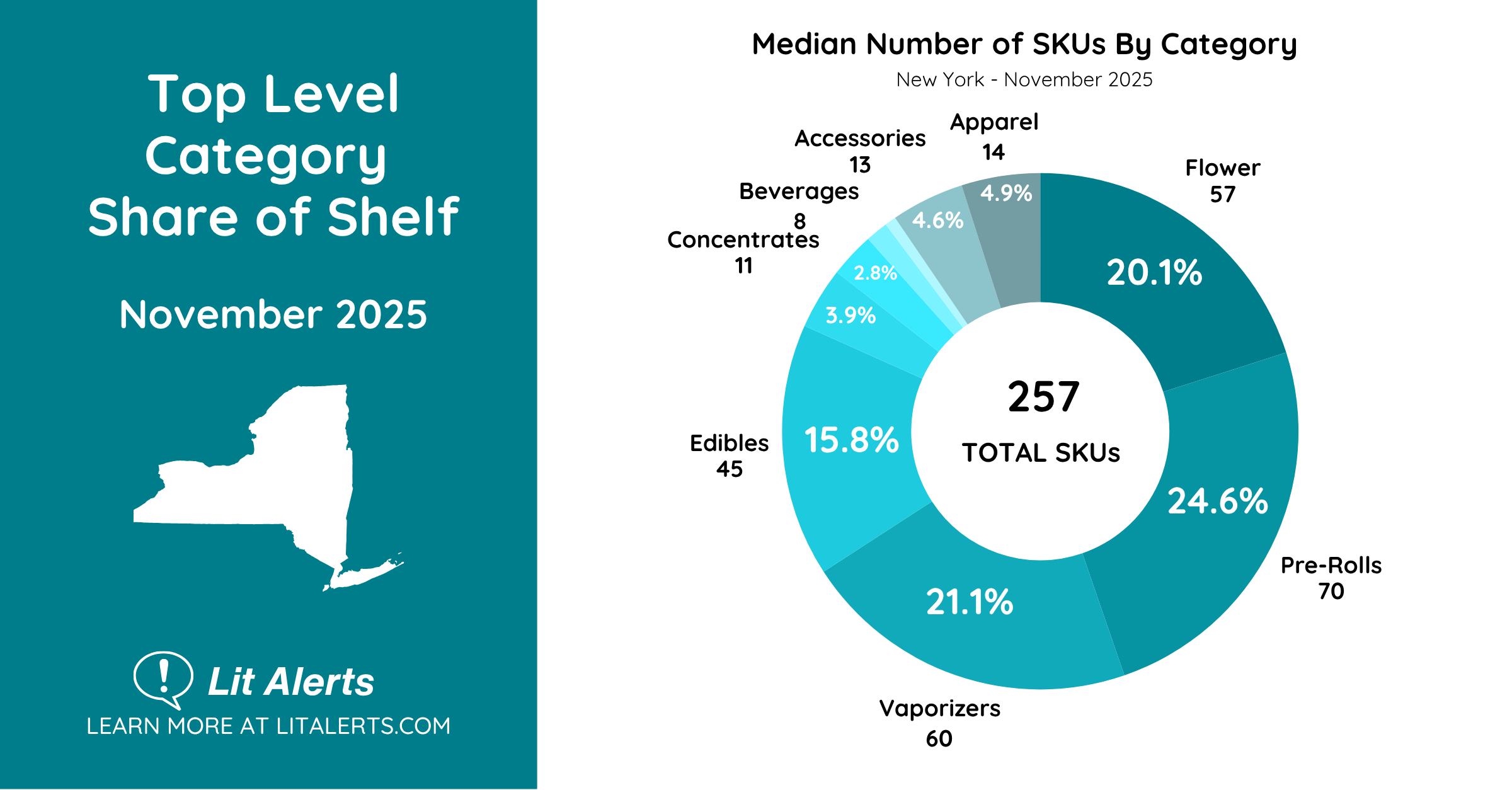 NY SKUs Per Top Level Category in New York
