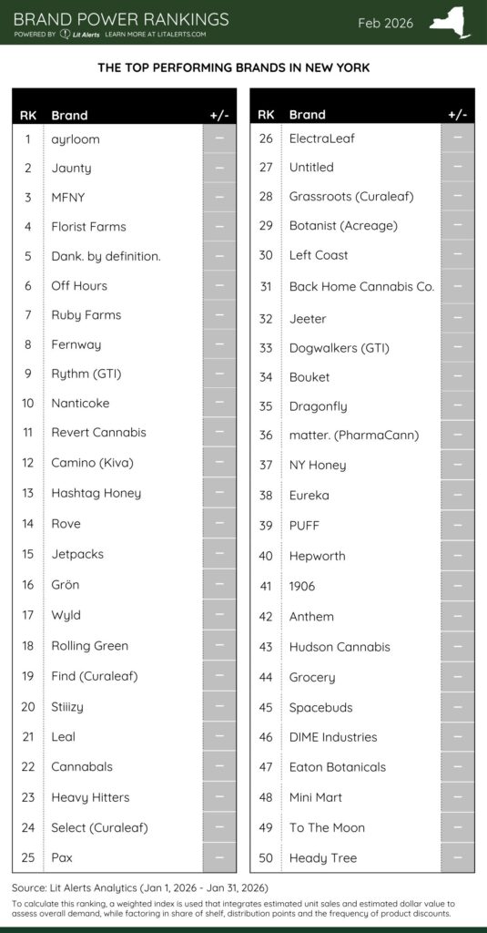 ny brand power rankings feb 2026