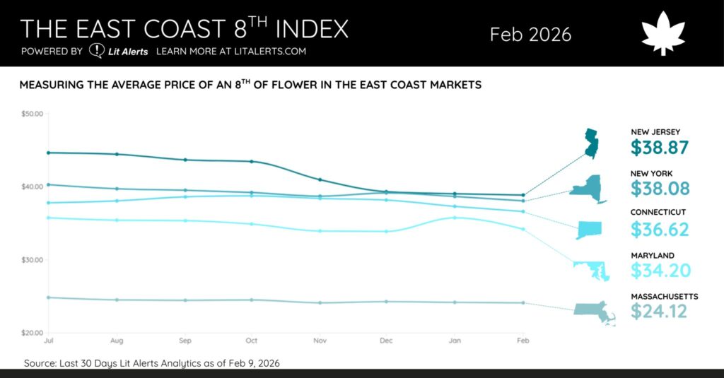 east coast 8th index