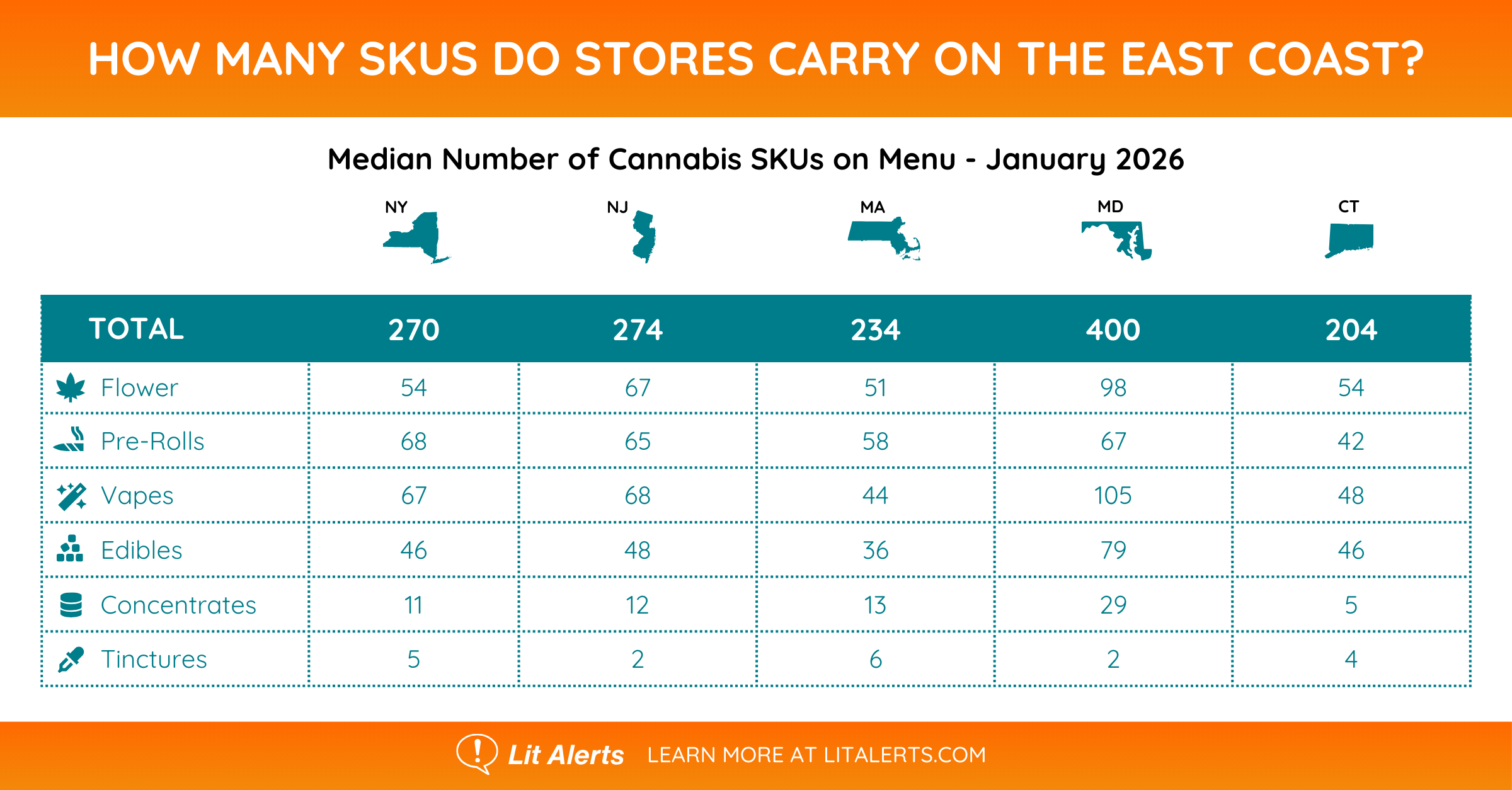 East Coast Median SKUs by Category