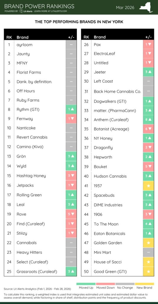 brand power rankings ny mar 2026
