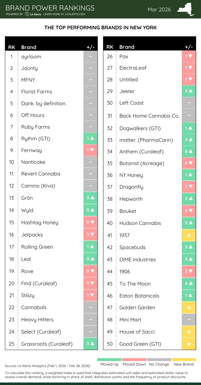 brand power rankings ny mar 2026