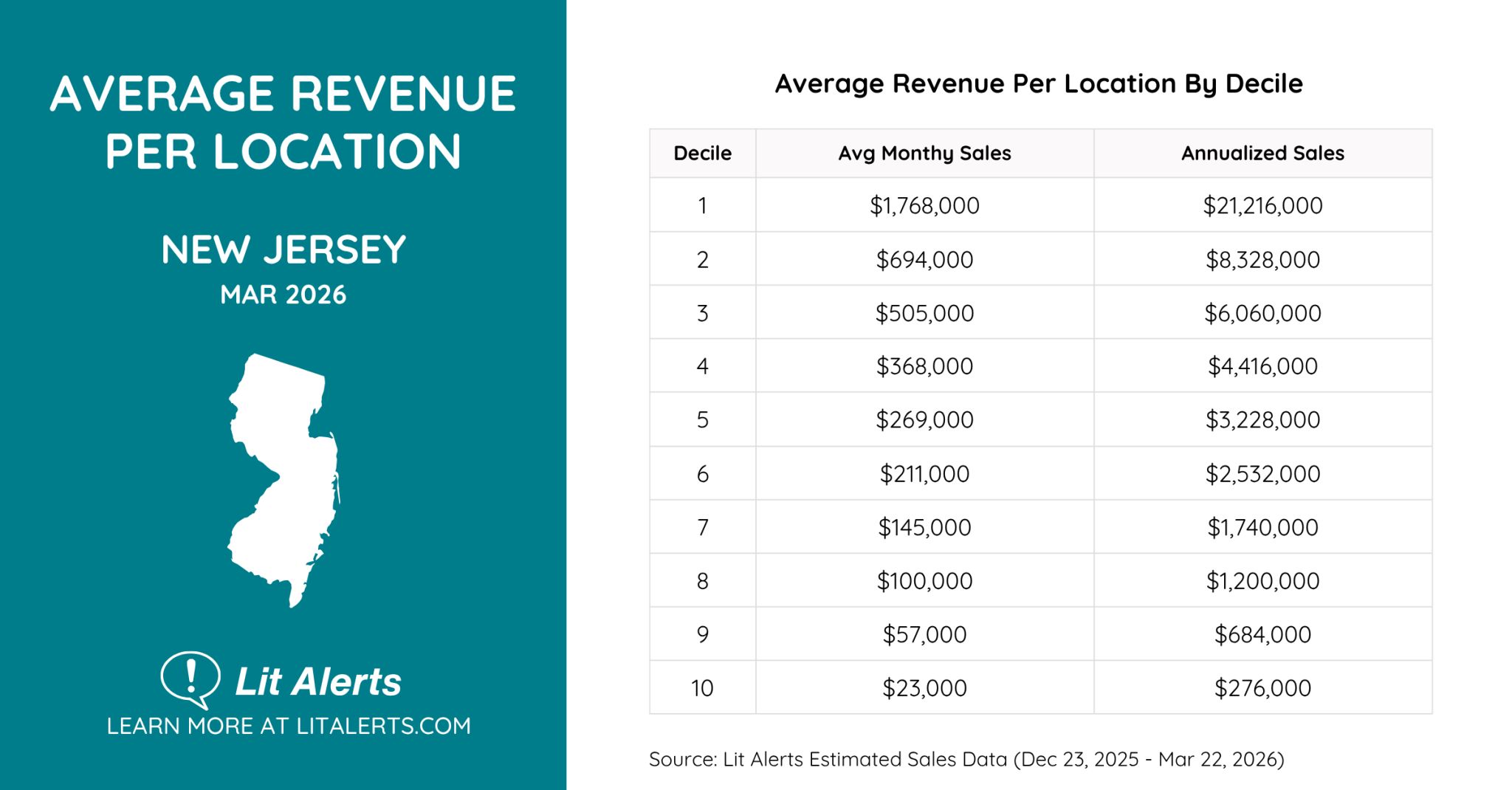 NJ retailer revenue by decile mar 2026