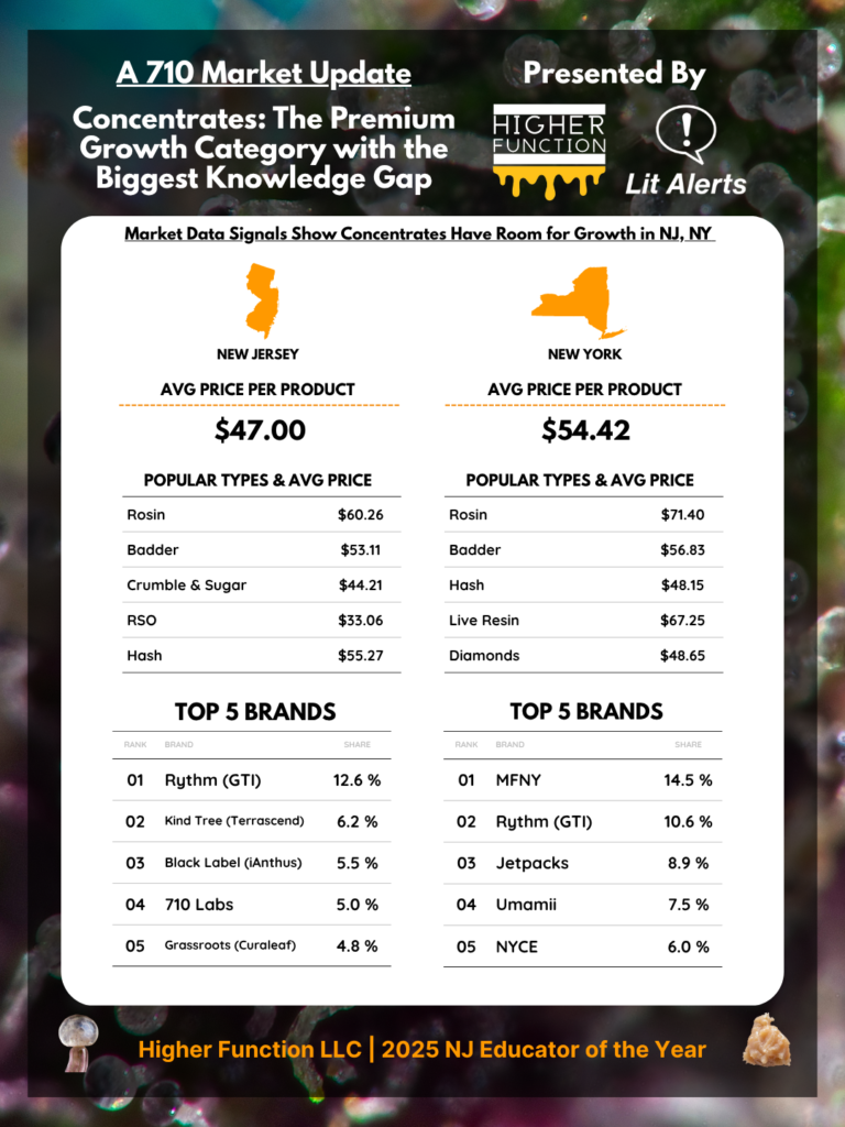 Concentrates Data in NY and NJ