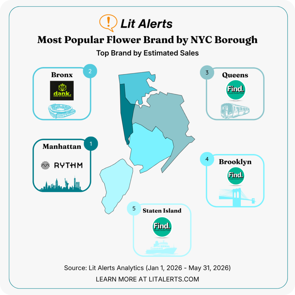 Infographic showing Lit Alerts' top flower brands by NYC borough with a central map and five labeled panels (Bronx, Manhattan, Queens, Brooklyn, Staten Island). Best-selling brands per borough shown with logos and icons.