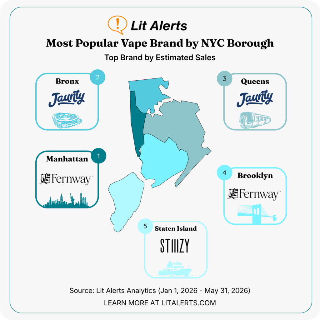 Infographic: Lit Alerts shows top vape brands by NYC borough, with borough panels around a central map of the five boroughs.