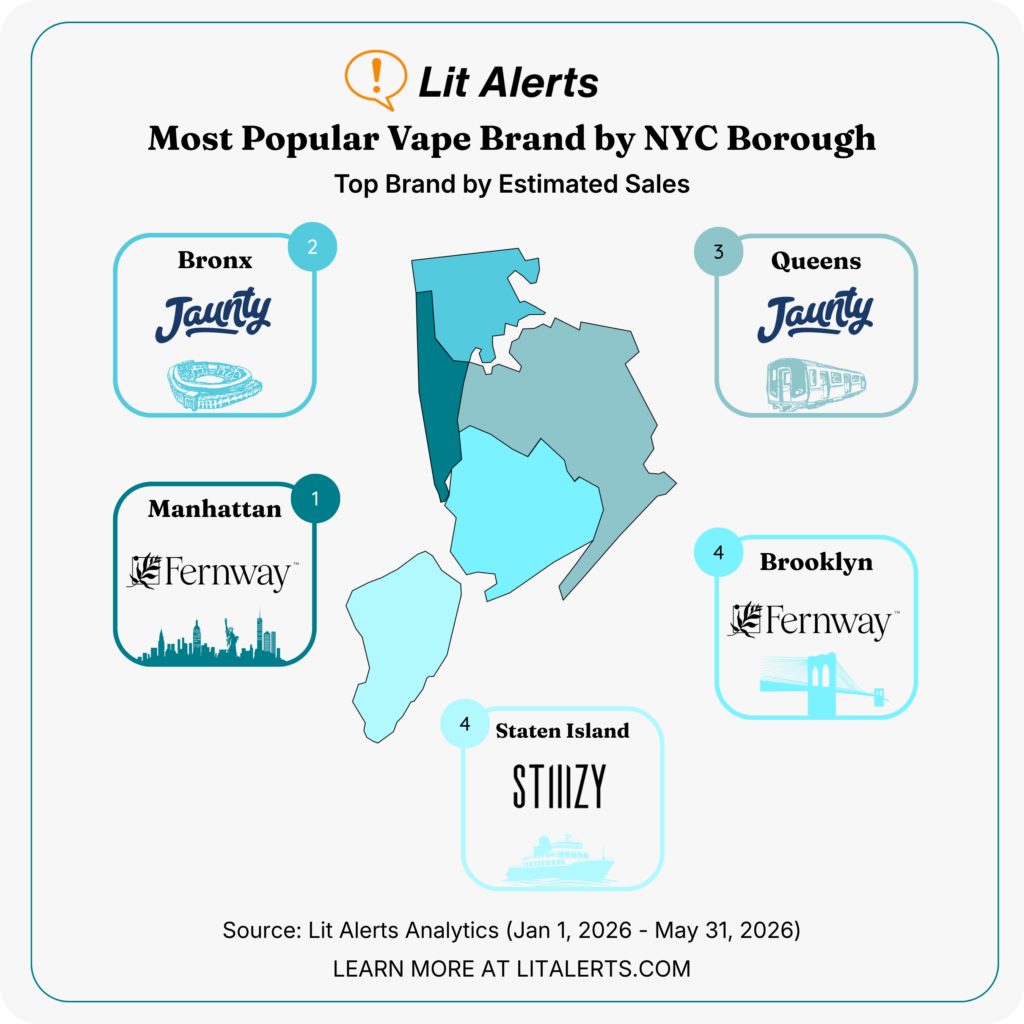 Infographic showing Lit Alerts' analysis of the most popular vape brand by NYC borough, with a map of five boroughs and example logos.
