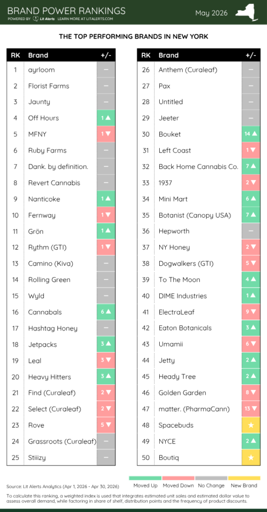 NY Brand Power Rankings May 2026