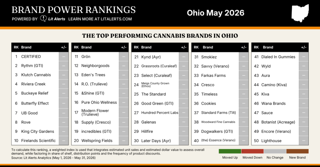 OH Brand Power Rankings May 2026