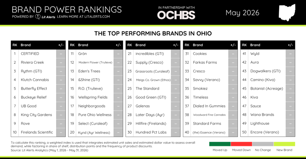 OH Brand Power Rankings May 2026-landscape