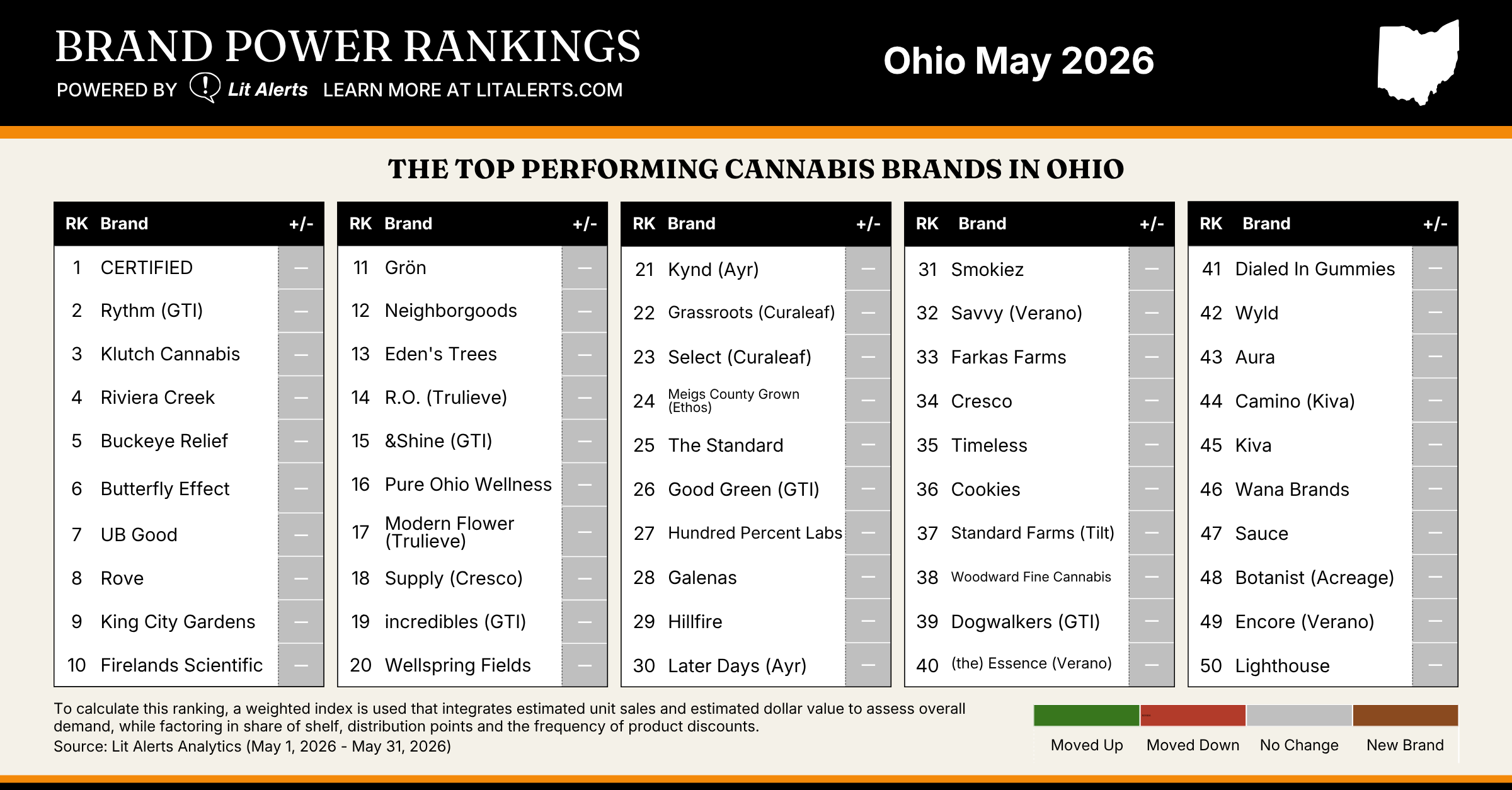 OH Brand Power Rankings May 2026