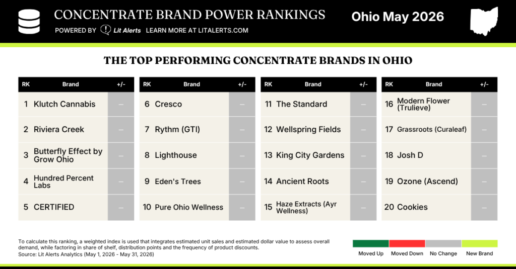 OH Concentrates Brand Power Rankings May 2026