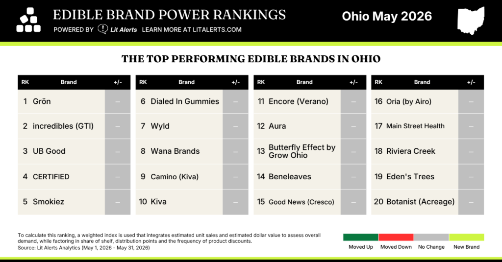 Edible Brand Power Rankings for Ohio, May 2026: a four-column table listing ranks 1–20 for cannabis edibles brands.