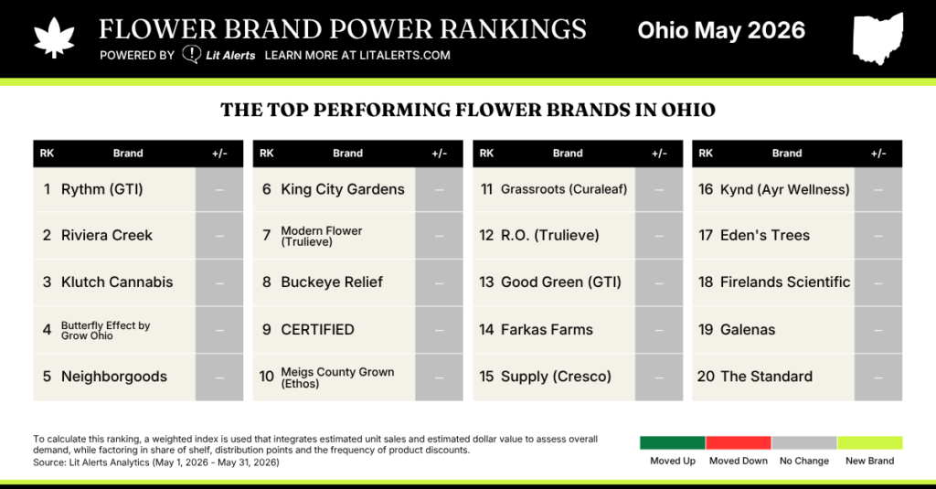 OH Flower Brand Power Rankings May 2026