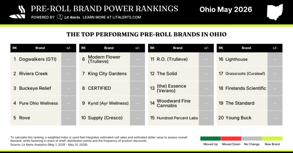 Infographic titled 'Pre-Roll Brand Power Rankings: Ohio May 2026' showing four columns of ranked brands 1–20 (e.g., Dogwalkers, Riviera Creek, Buckeye Relief) with +/- movement bars and a legend at the bottom indicating moved up, moved down, no change, and new brand.