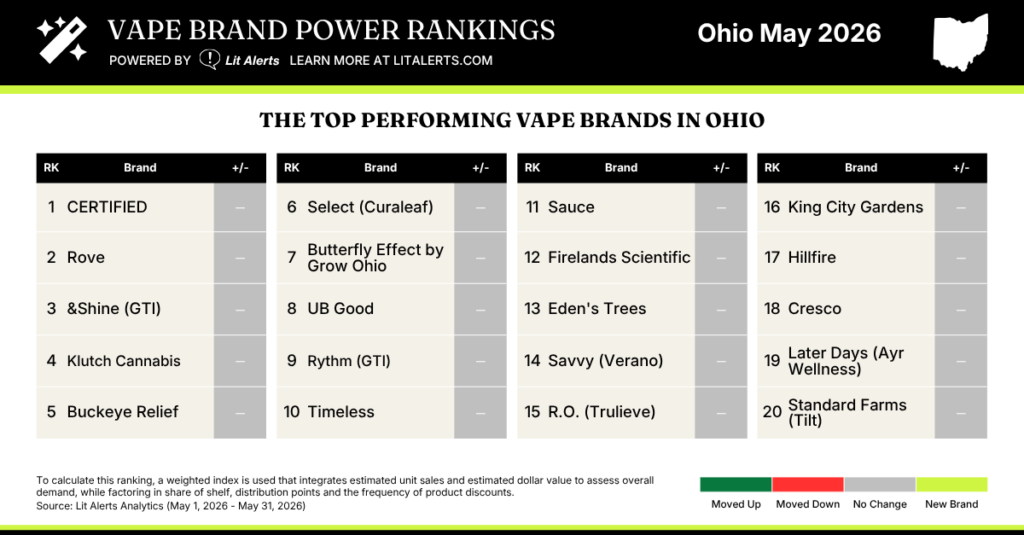 Vape Brand Power Rankings – Ohio May 2026; four-column ranking table of top Ohio vape brands (ranks 1–20).