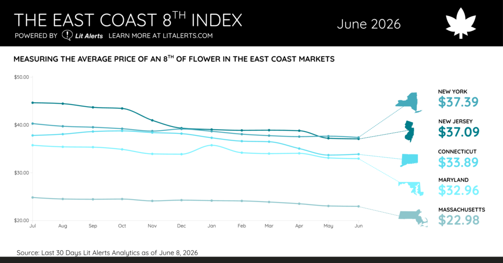 The East Coast 8th Index June 2026