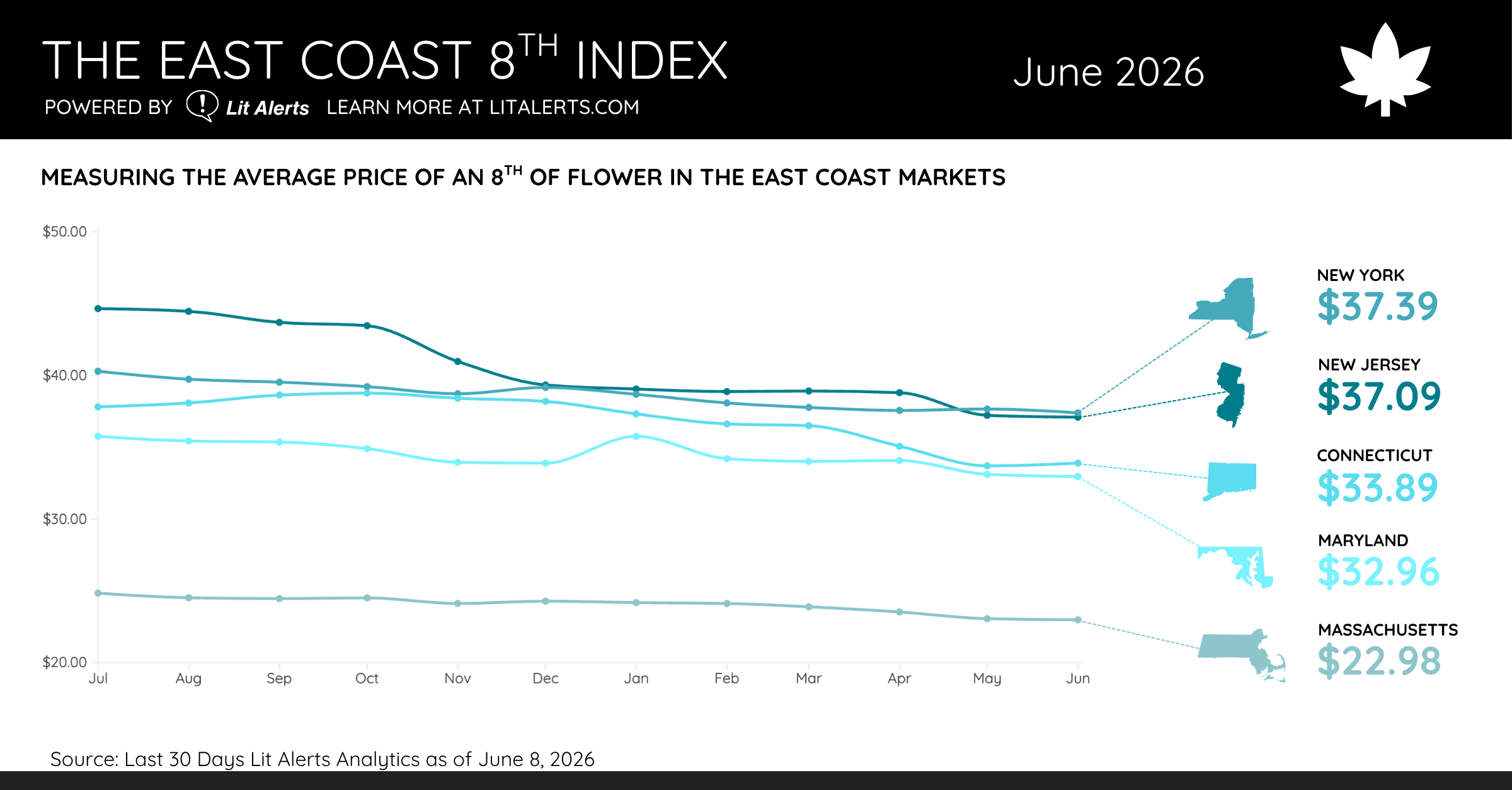 The East Coast 8th Index June 2026