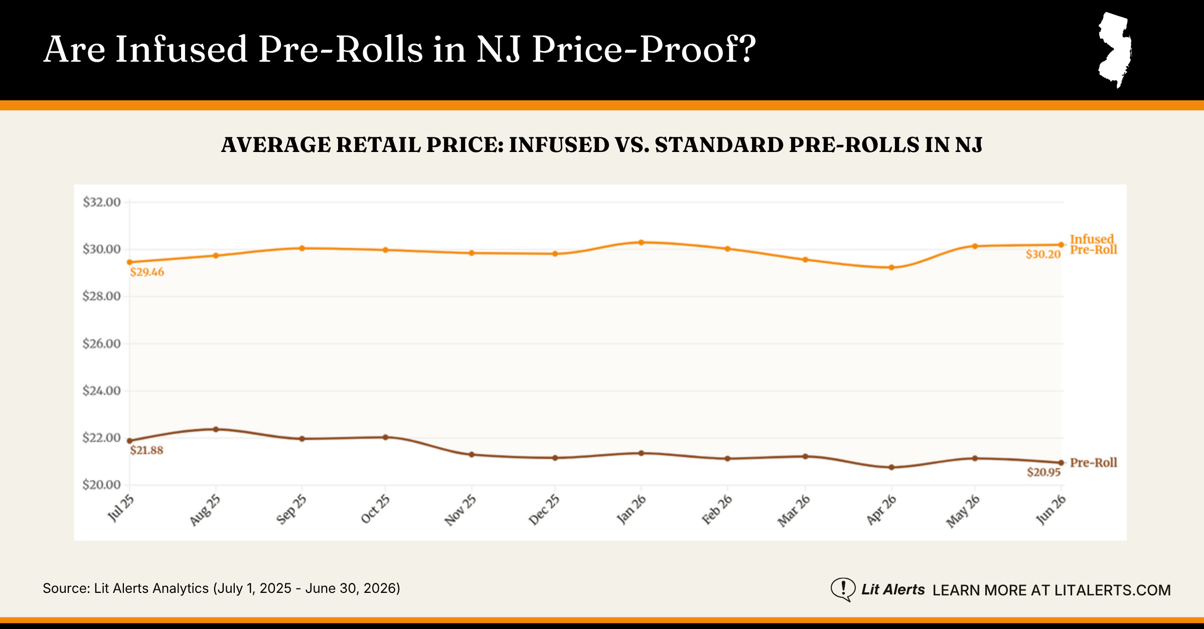 Are Infused Pre-Rolls in NJ Price-Proof