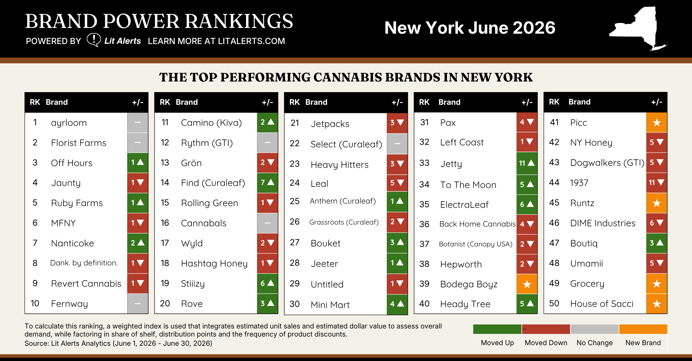 Infographic: Brand Power Rankings for New York, June 2026, showing top cannabis brands ranked 1–50 across five columns with move/no change indicators.