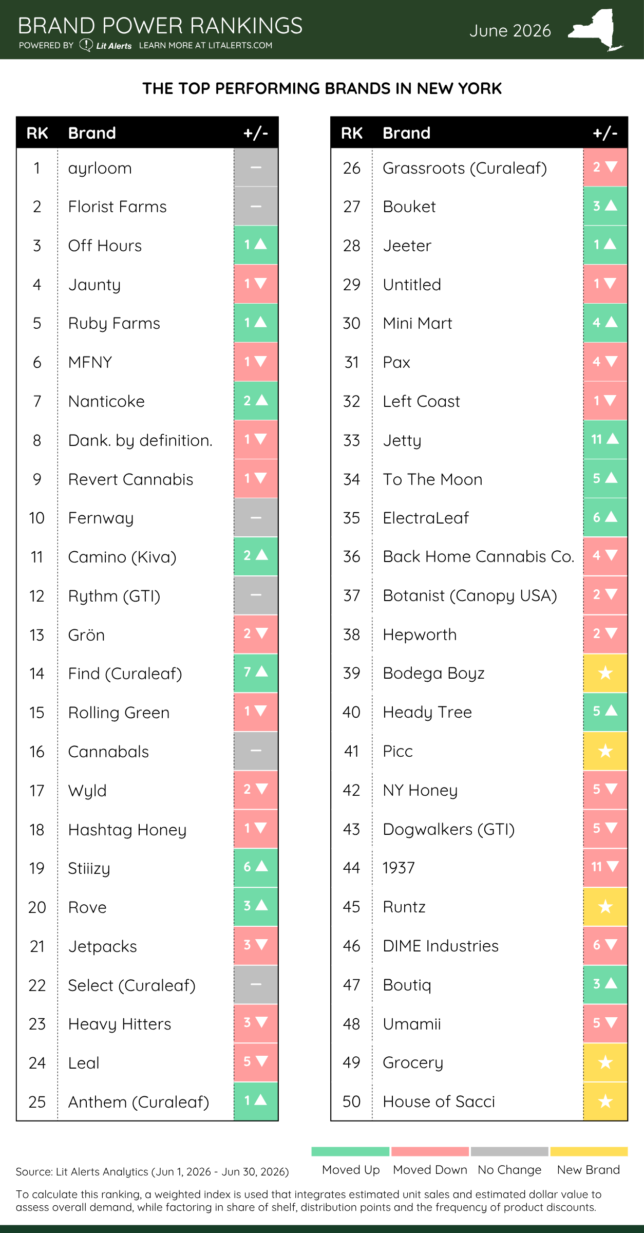 Lit Alerts NY Brand Power Rankings June 2026