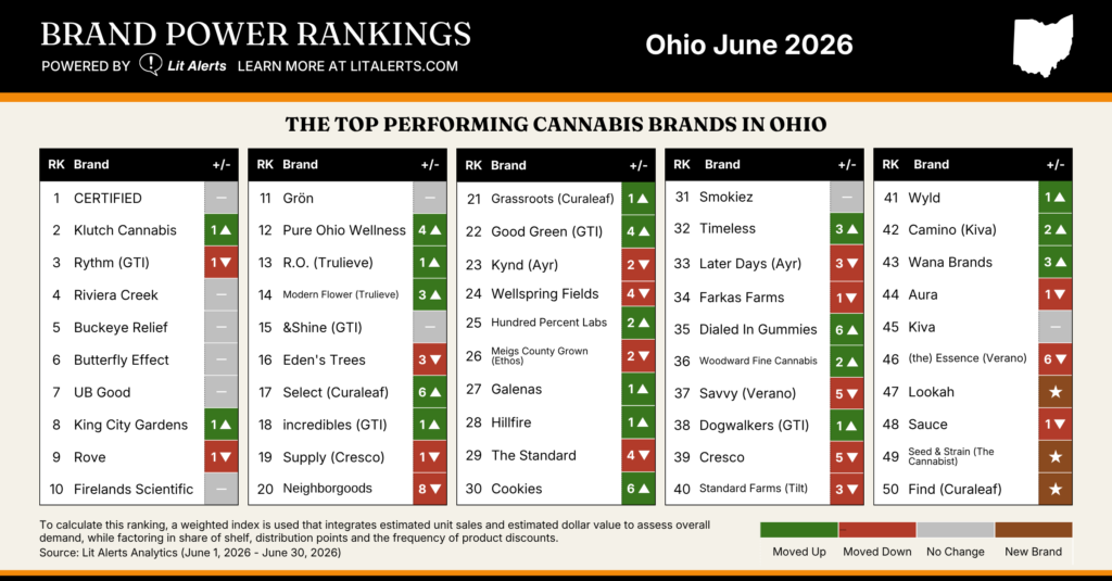 OH Brand Power Rankings June 2026