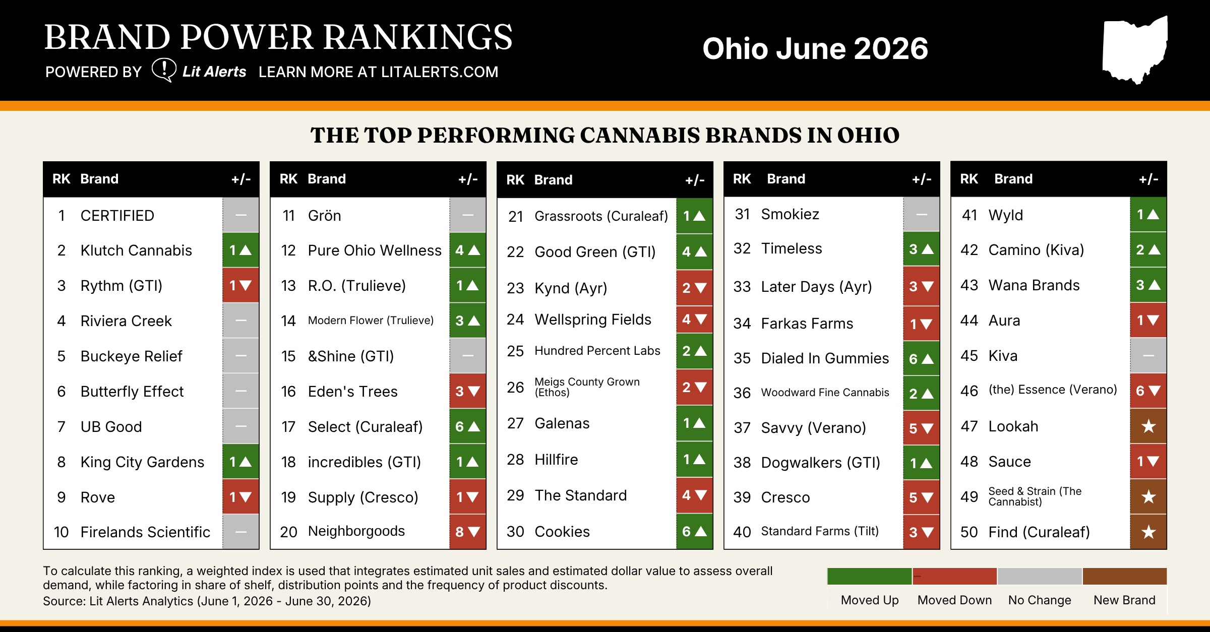 OH Brand Power Rankings June 2026