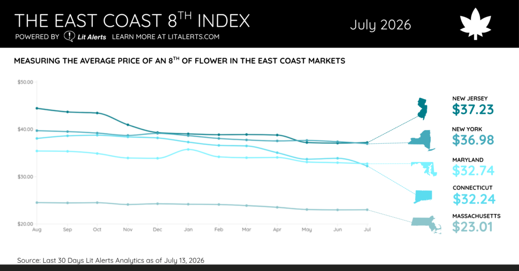 The East Coast 8th Index July 2026