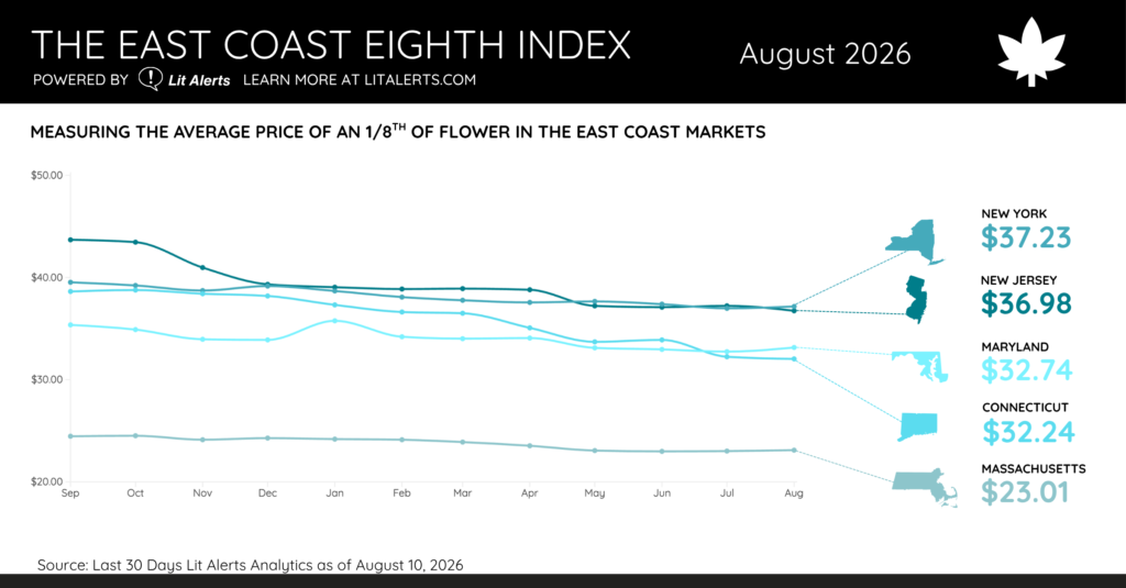 The East Coast Eighth Index August 2026
