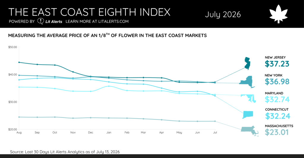 The East Coast Eighth Index July 2026