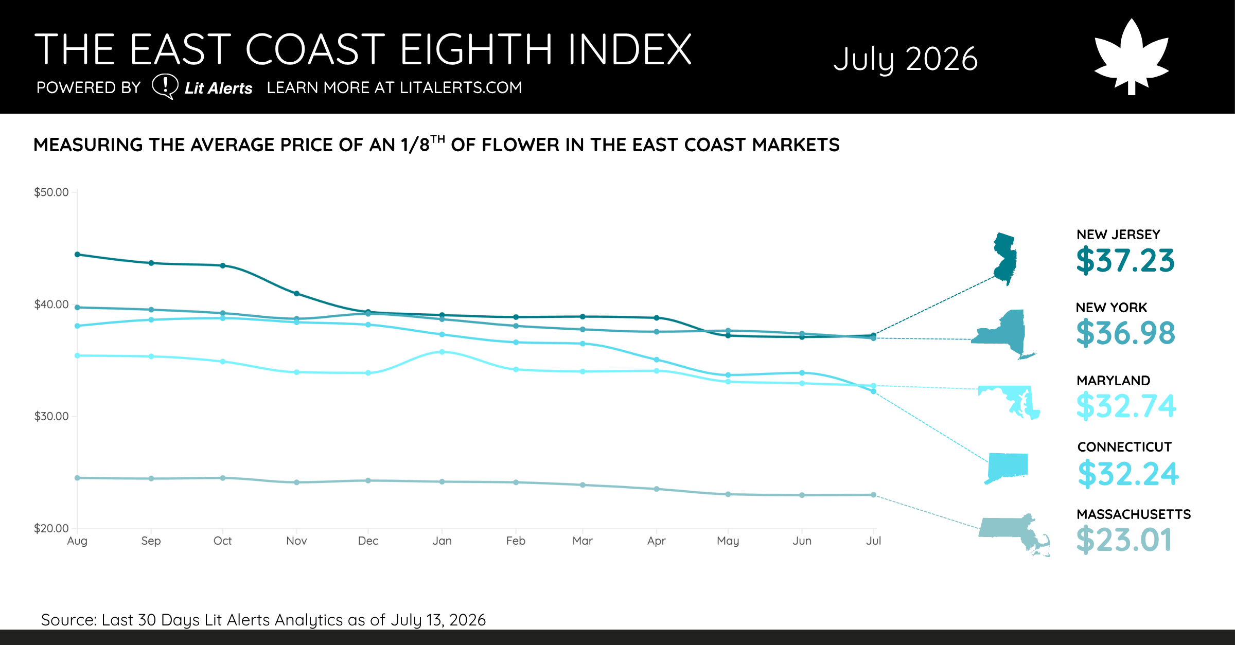 The East Coast Eighth Index July 2026