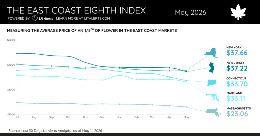 The East Coast Eighth Index May 2026