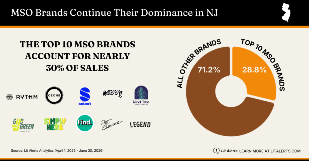 MSO Brands Continue Their Dominance in NJ