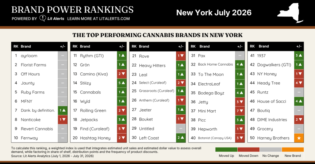 Infographic of New York Brand Power Rankings for July 2026 showing top cannabis brands and movement arrows across columns.
