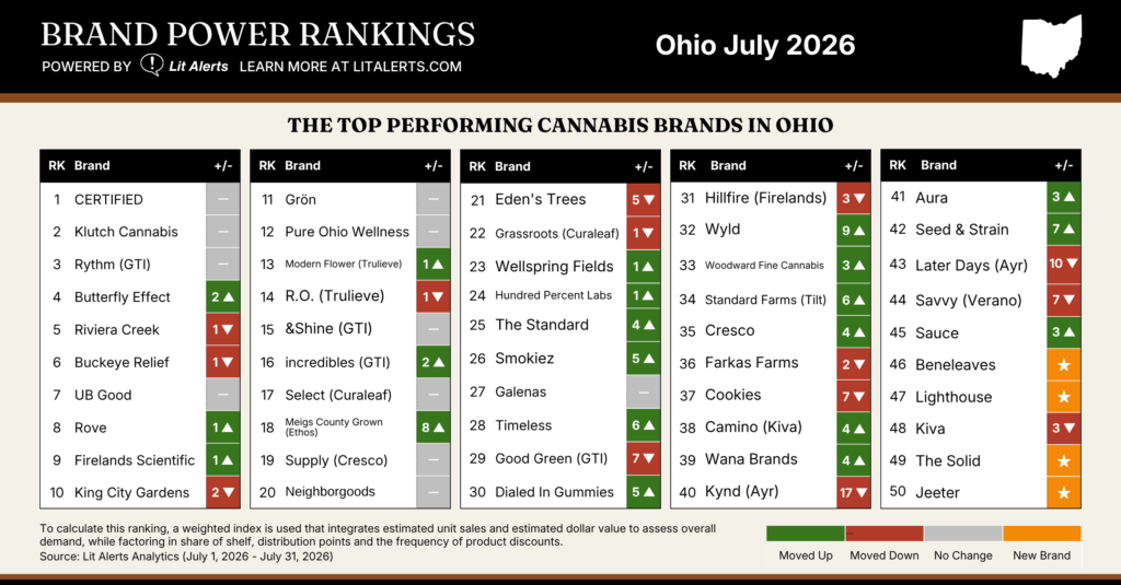 OH Brand Power Rankings July 2026