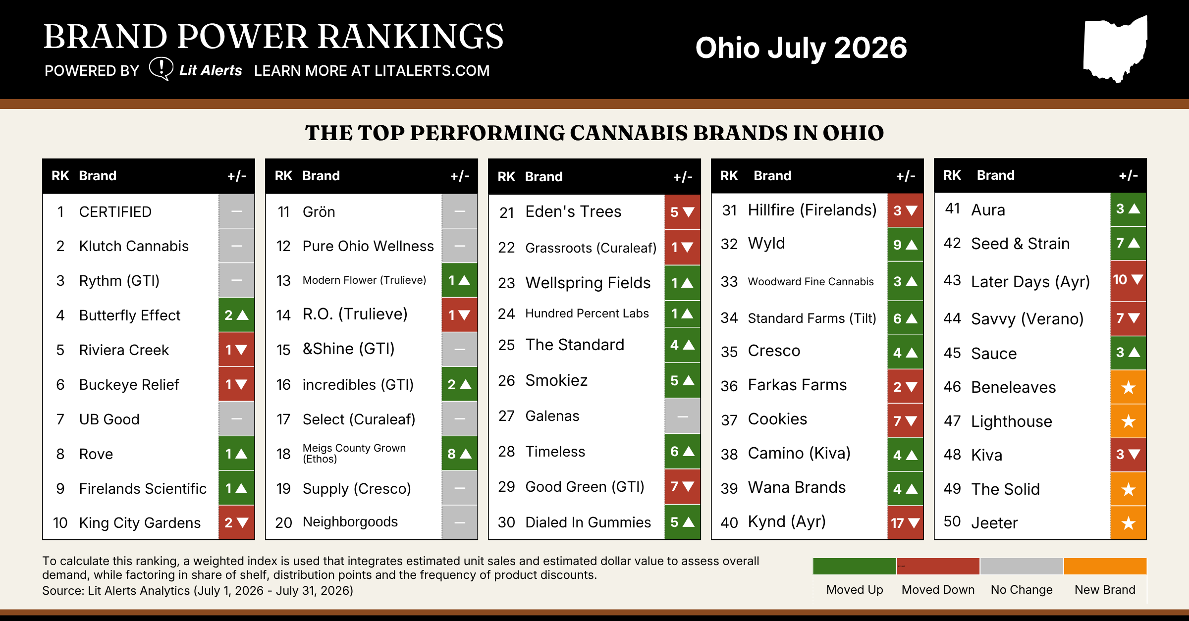 OH Brand Power Rankings July 2026