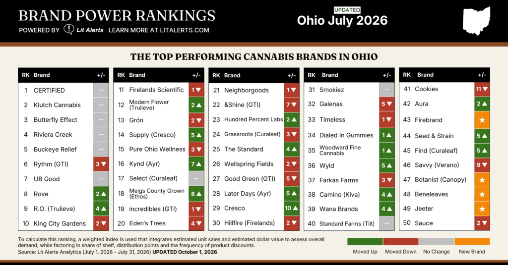 OH Brand Power Rankings July Updated