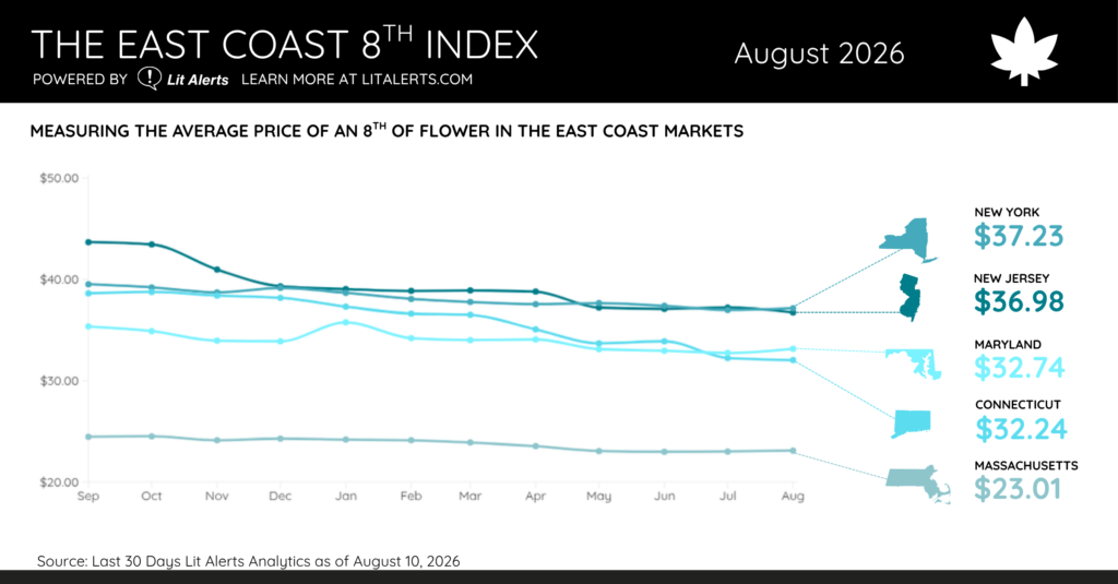 The East Coast 8th Index August 2026