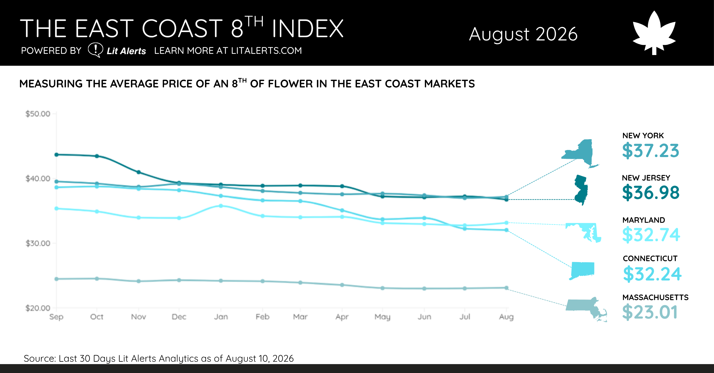 The East Coast 8th Index August 2026