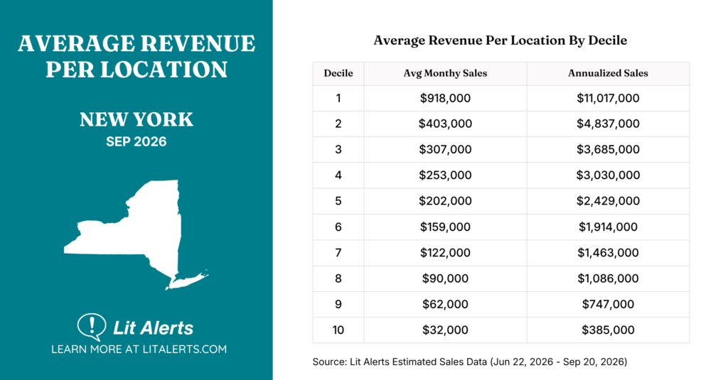 Avg Revenue Per Location - NY - Sep 2026