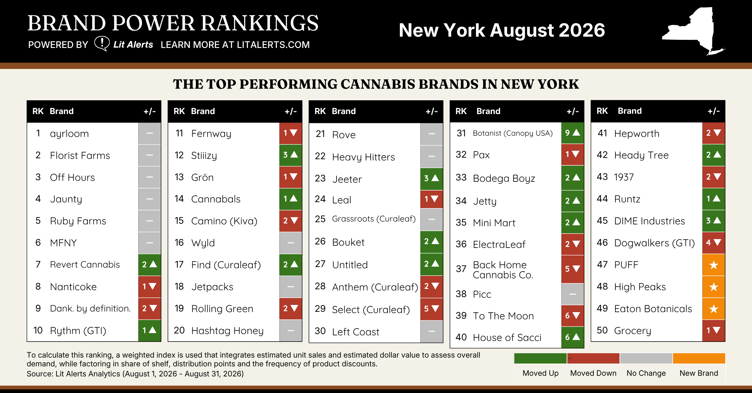 NY Brand Power Rankings Aug 2026 - Lit Alerts NY Brand Power Rankings Aug 2026